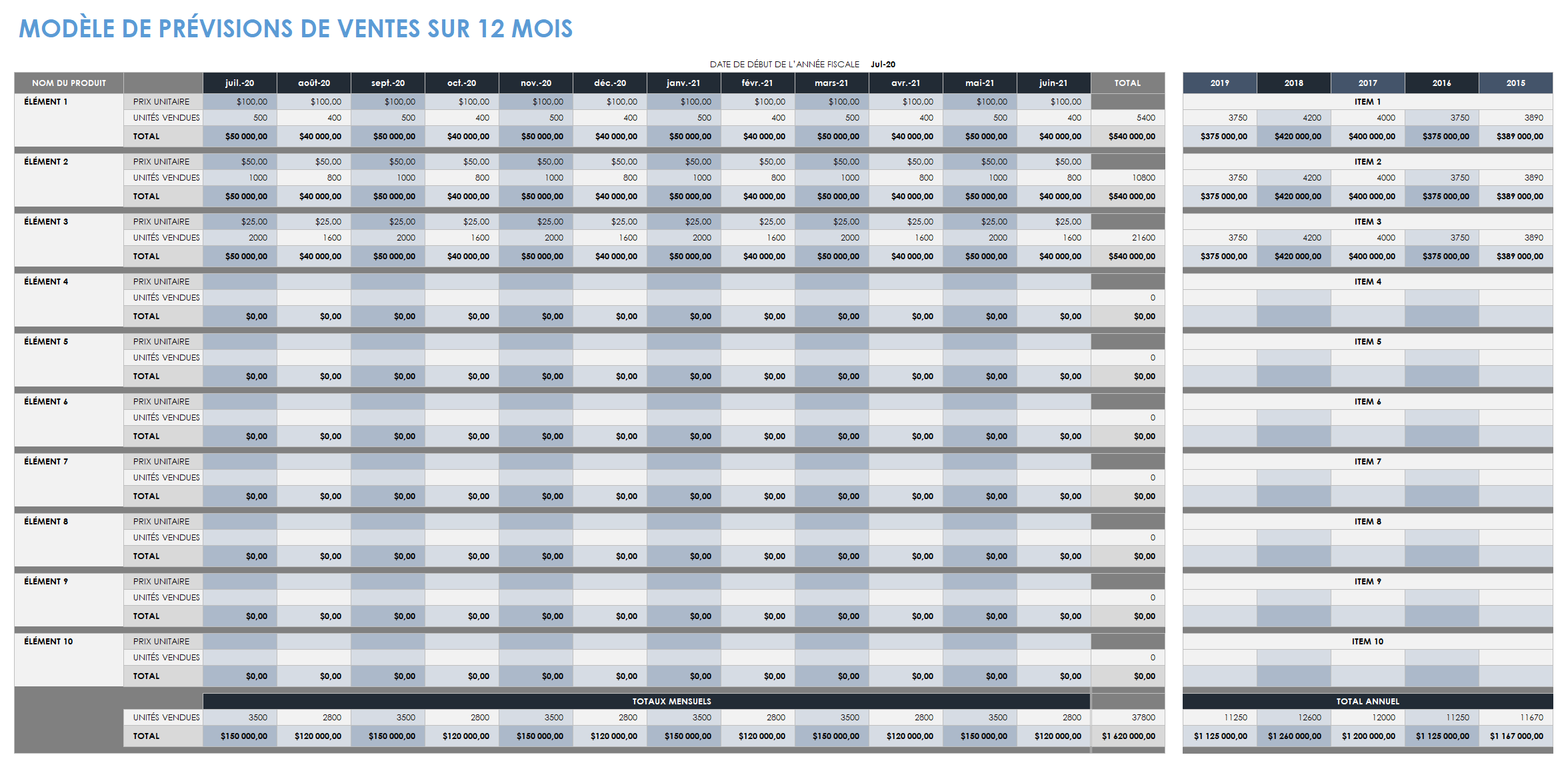 Prévisions de ventes sur 12 mois pour plusieurs projets