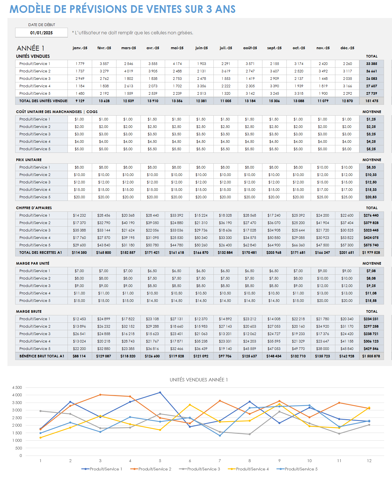 Prévisions de ventes sur 3 ans