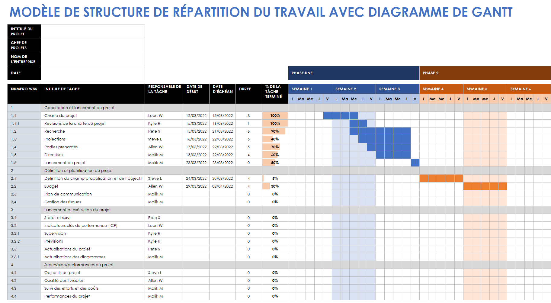 WBS avec diagramme de Gantt