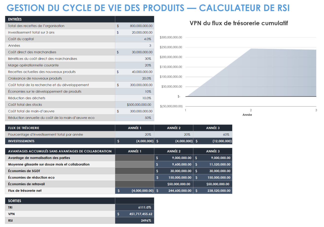 Calculateur de retour sur investissement pour la gestion du cycle de vie des produits PLM