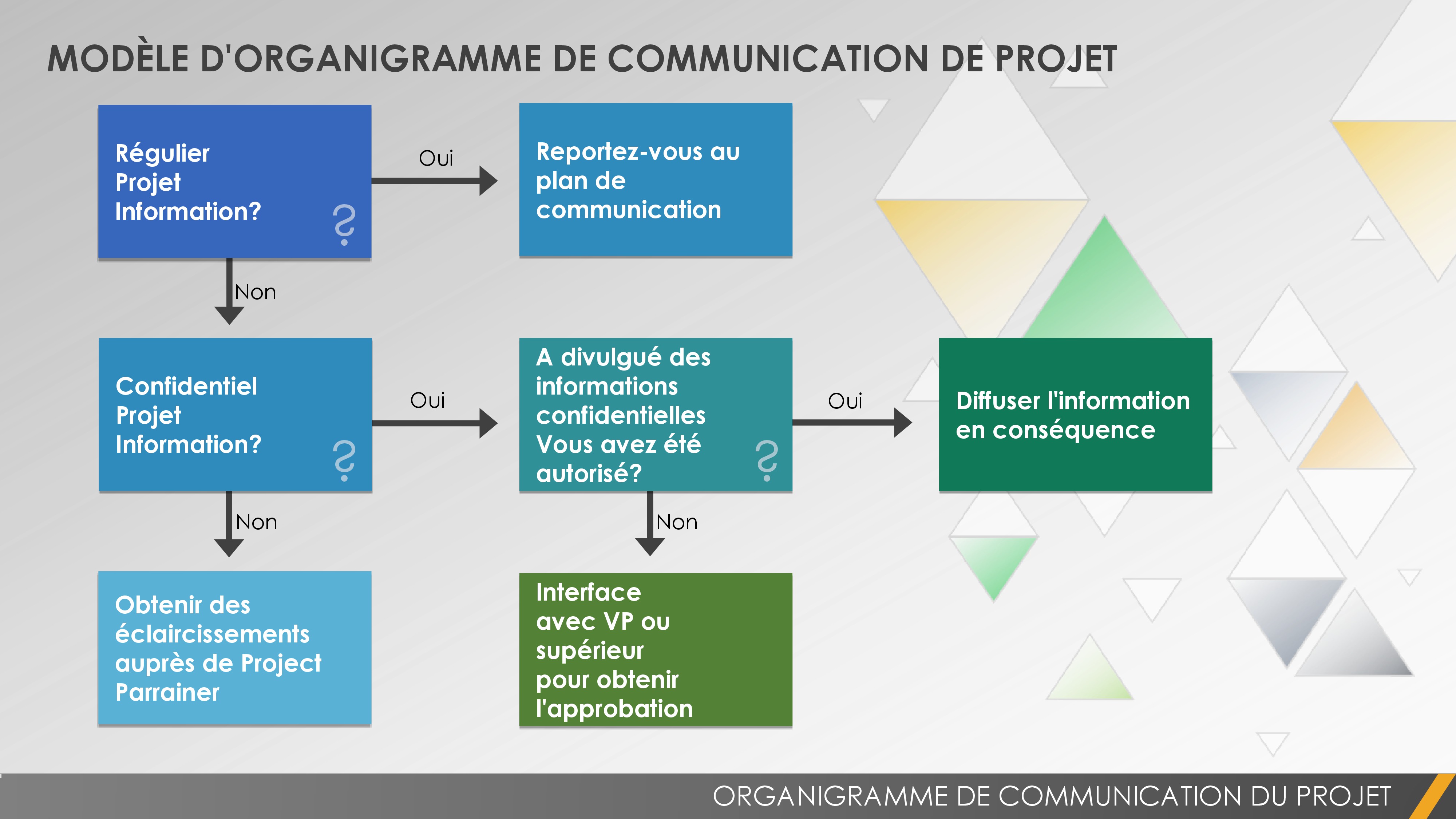 Organigramme de communication du projet