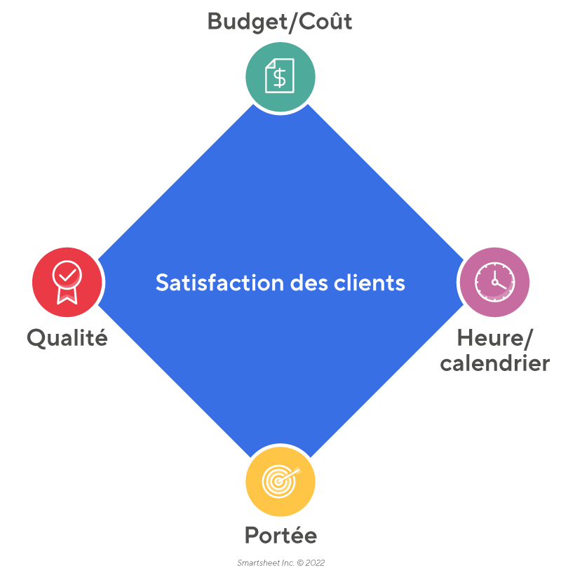 Contraintes diamant de gestion de projet