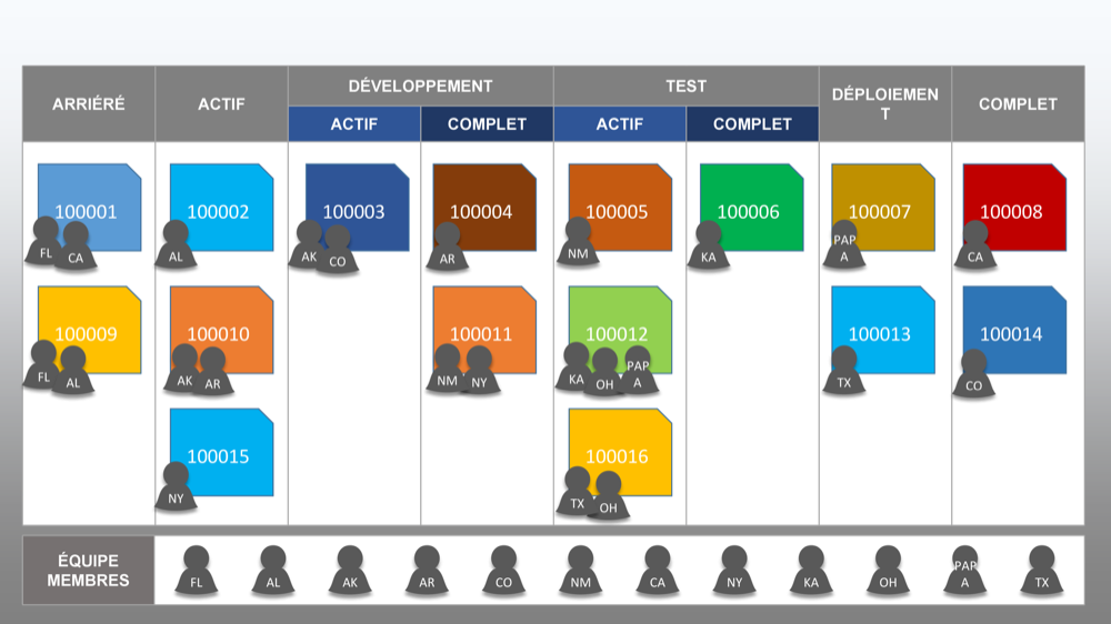 Modèle de tableau Kanban